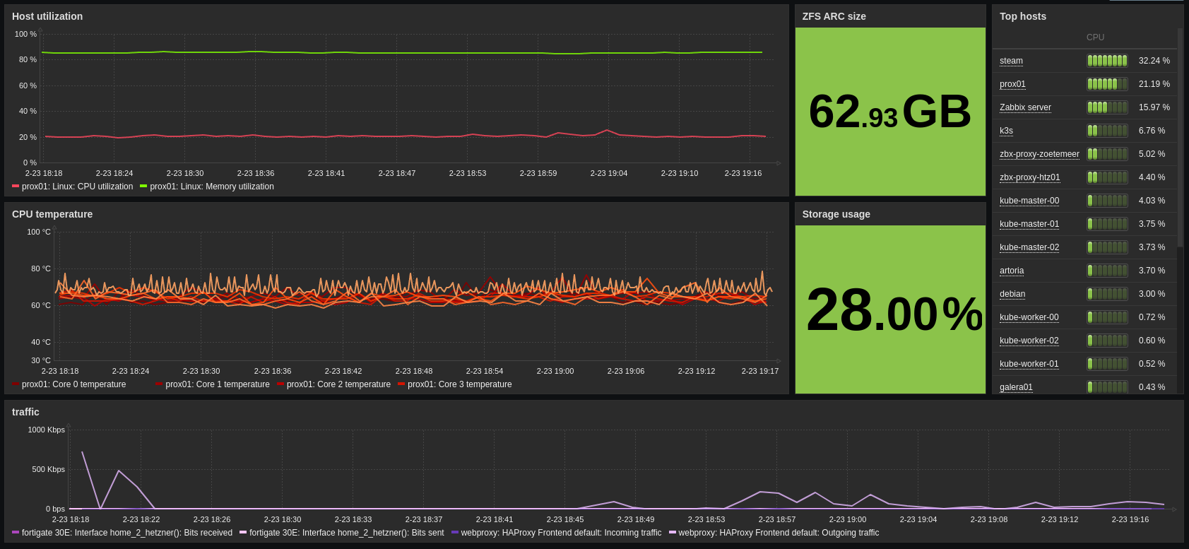 Example dashboard